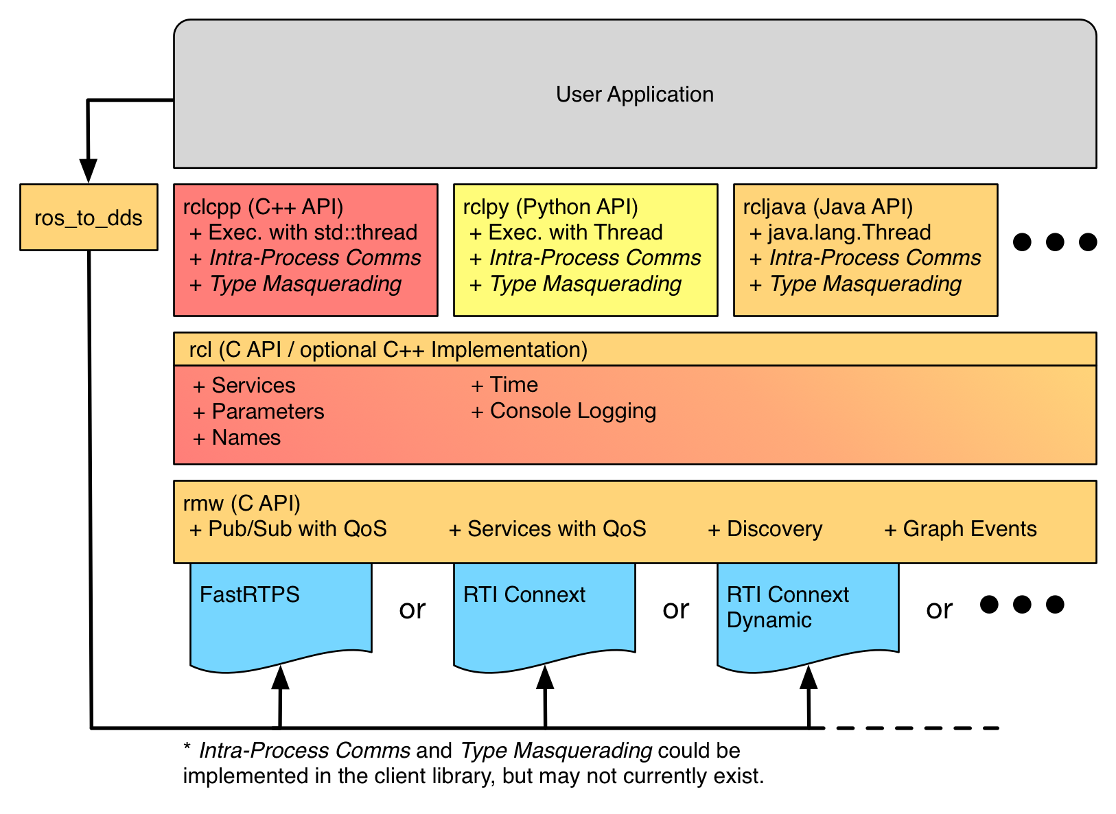 ros2 software stack